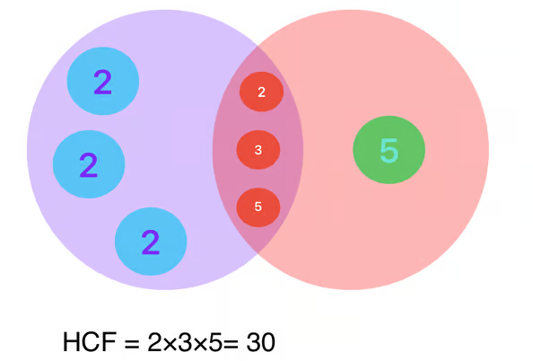link to hcf and lcm resource
