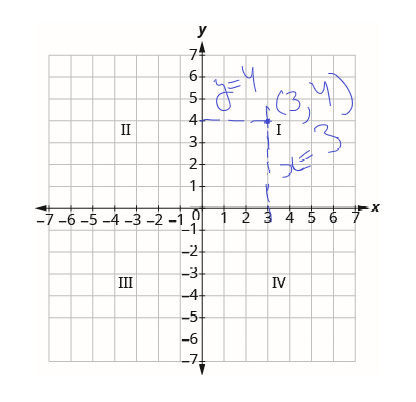 introduction to graphs coordinate system