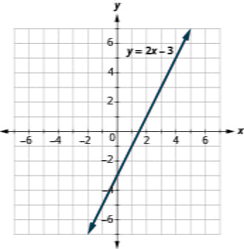 linear equation graph