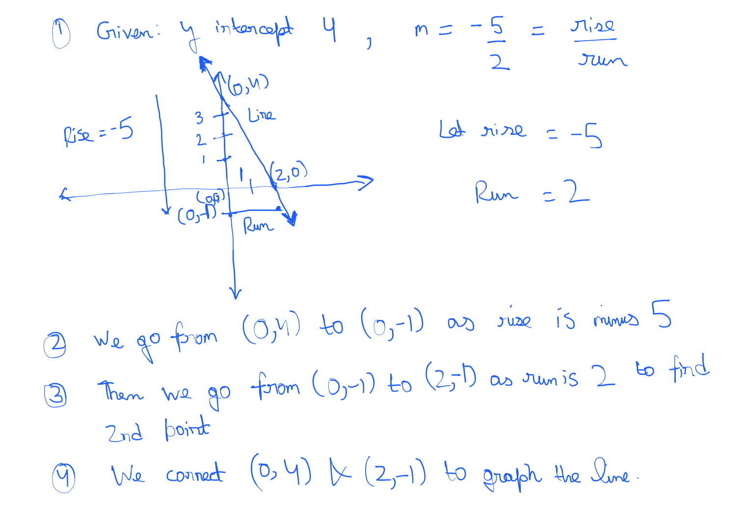 point and slope to find graph