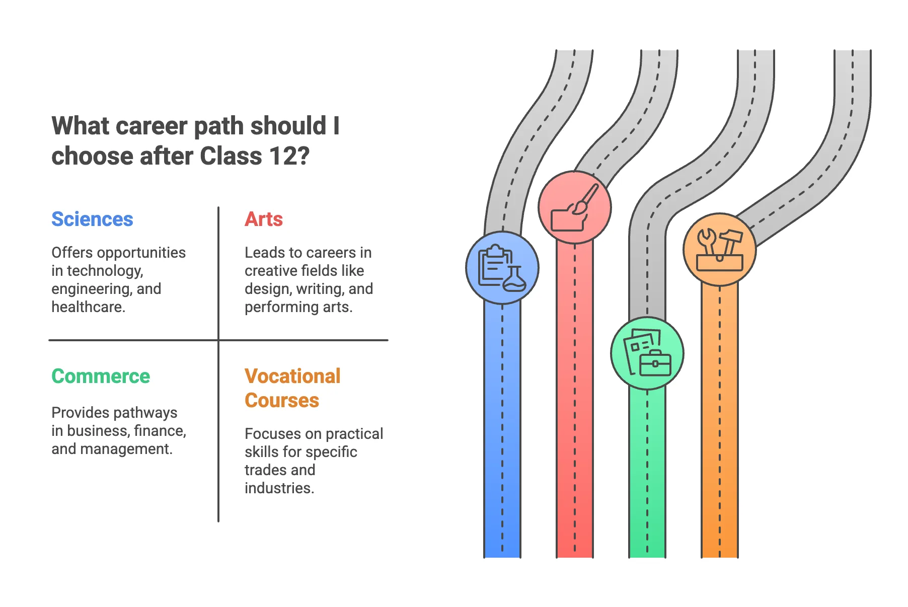 Career Options After Class 12 in India and Abroad