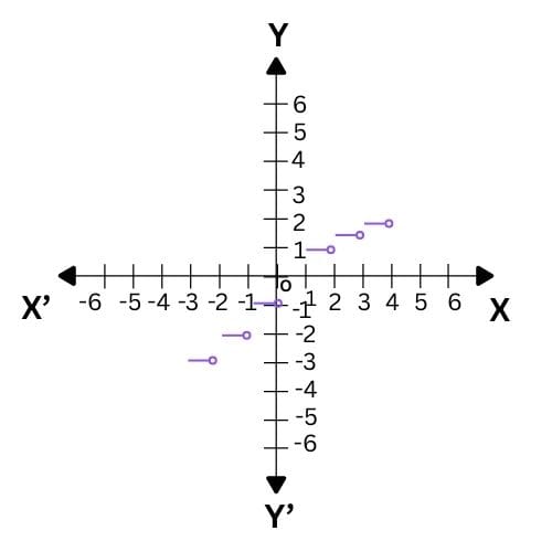 greatest integer function