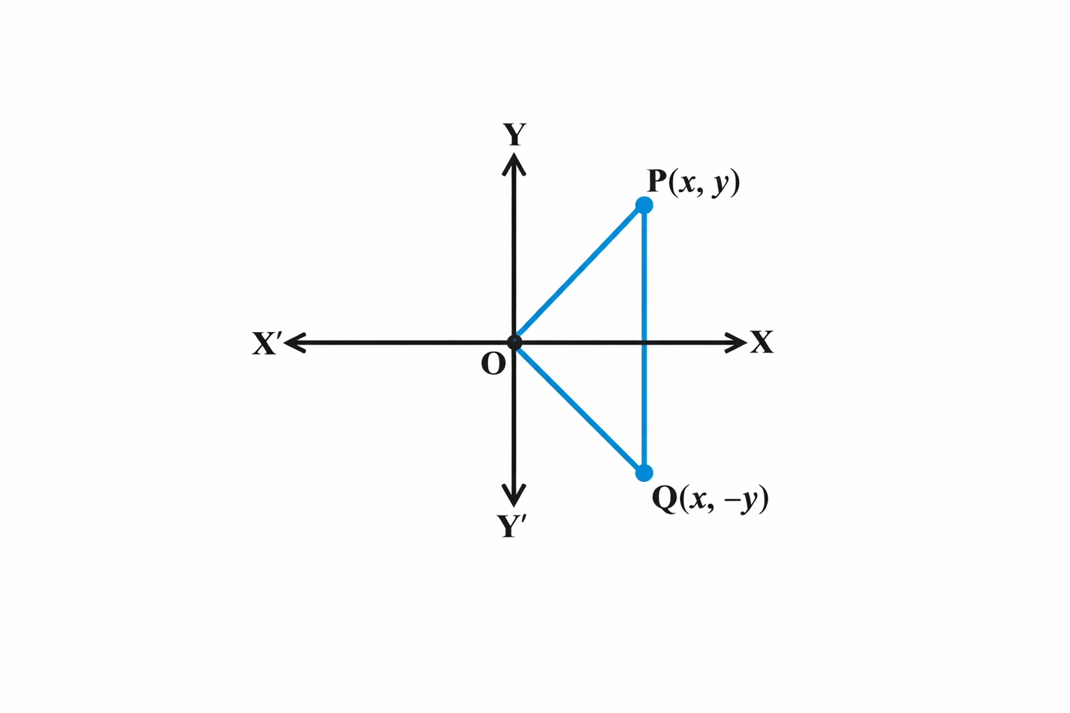 Conjugate of Complex Number in Argand Plane