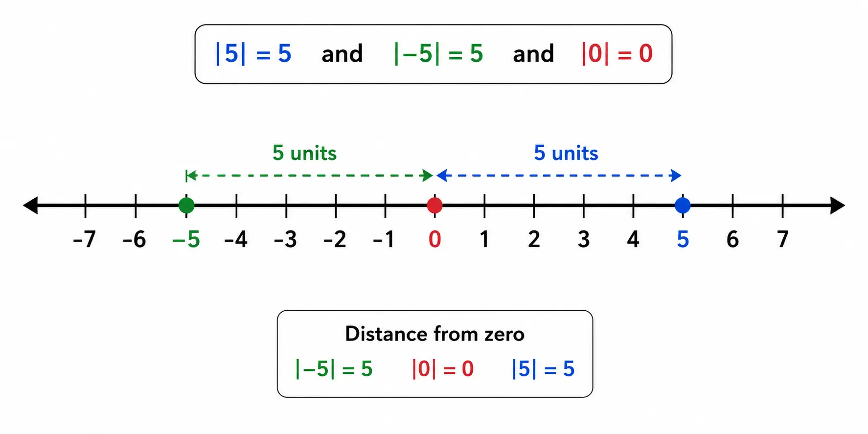 absolute value on number line