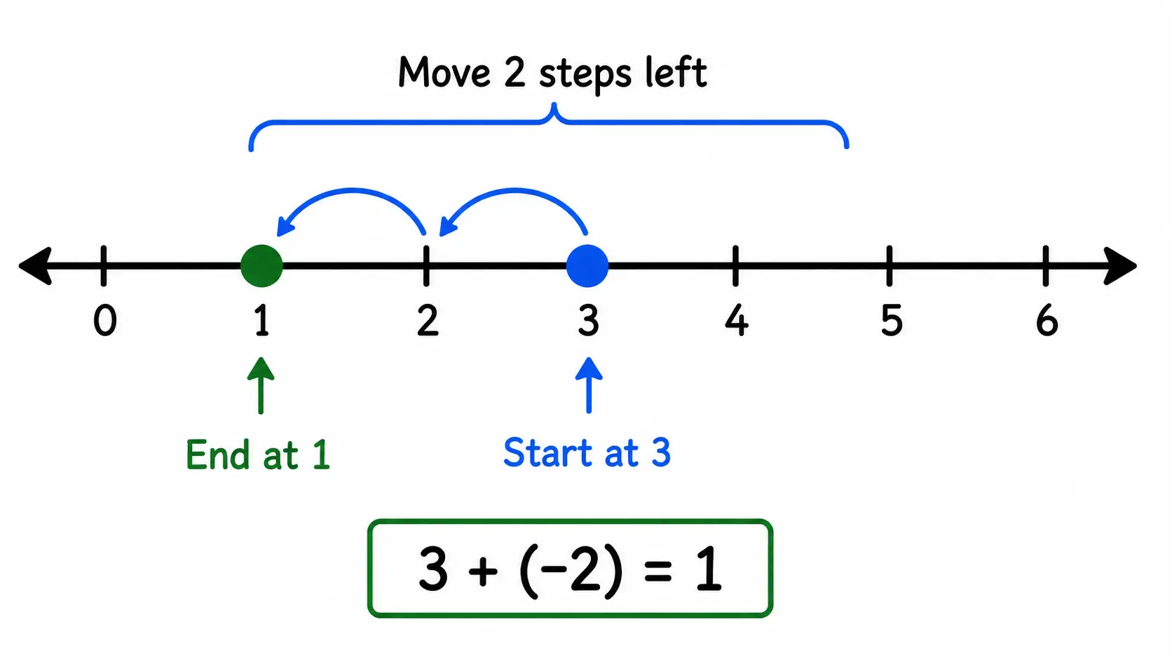 addition of negative number