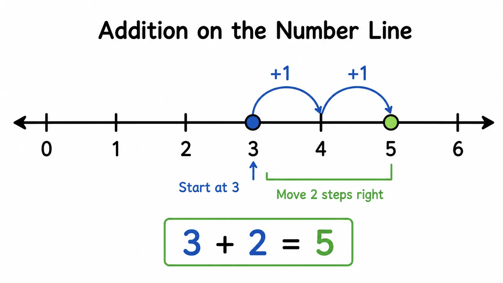addition on the number line