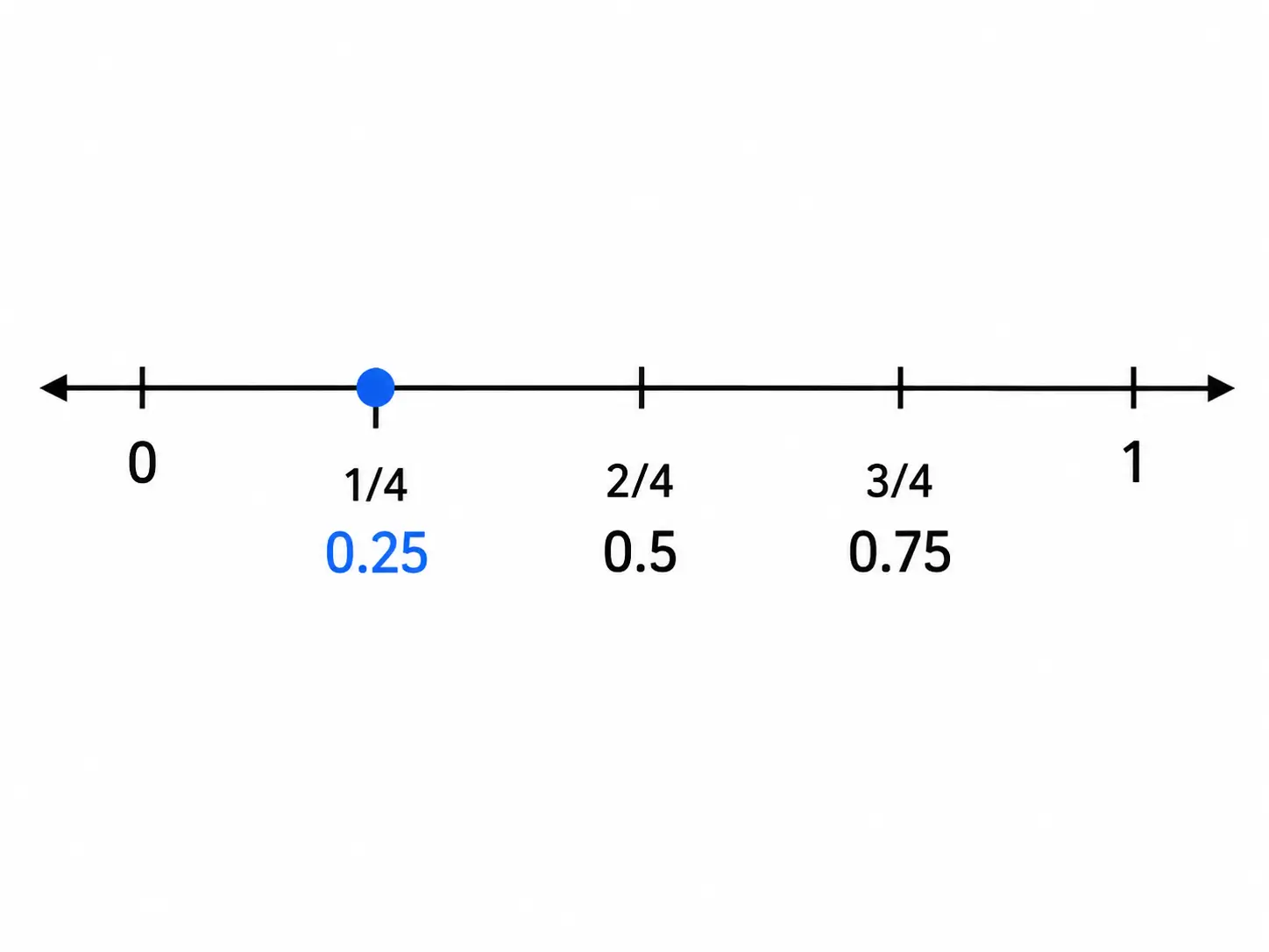 Decimals on the Number Line 2