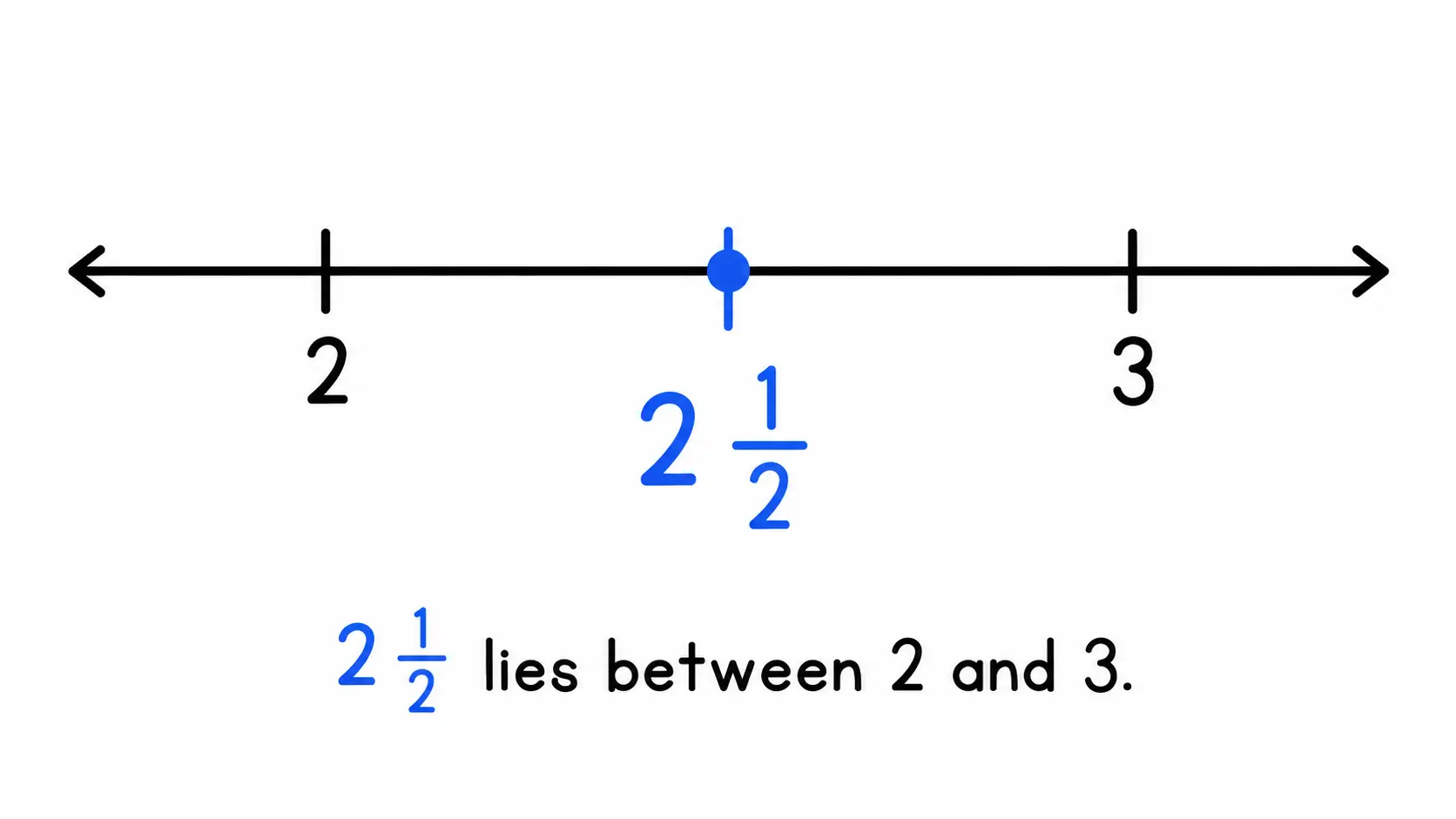 mixed numbers on number line
