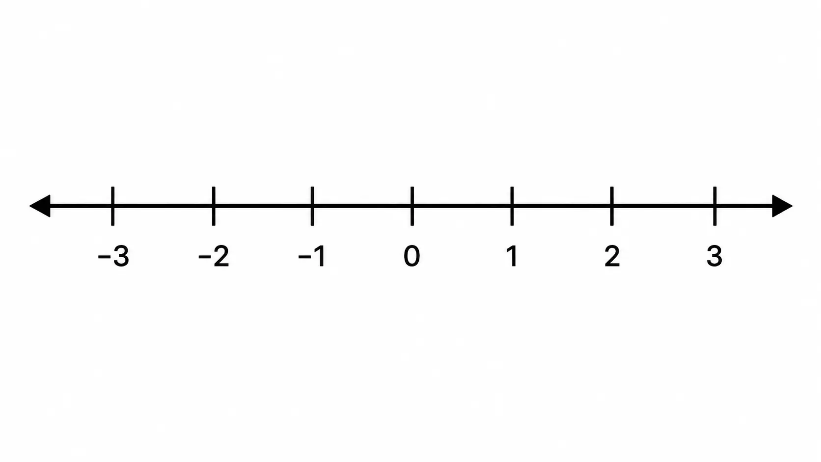 number line