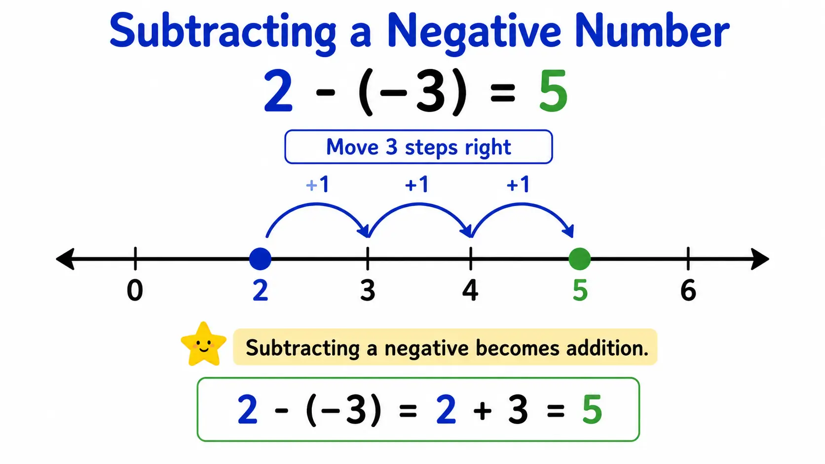 subtracting a negative number