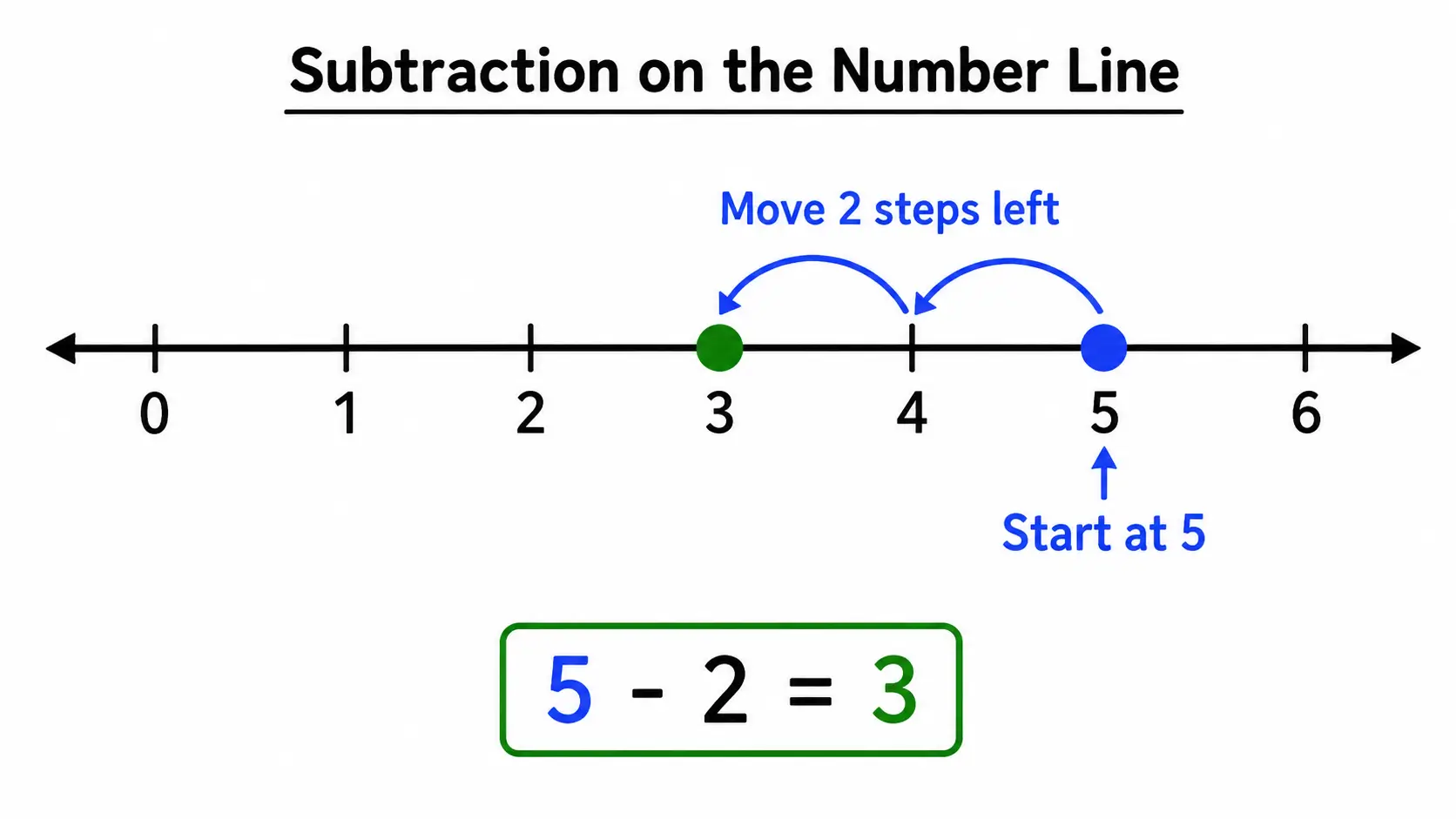 subtraction on number line