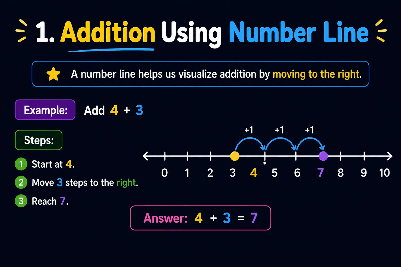 addition using number line