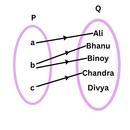 Example of a relation