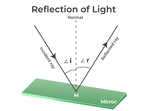 Light - Reflection and Refraction