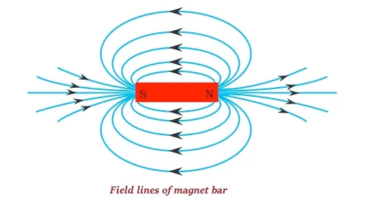 Magnetic Effects of Electric Current