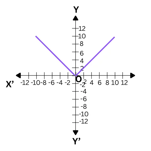 Modulus Function