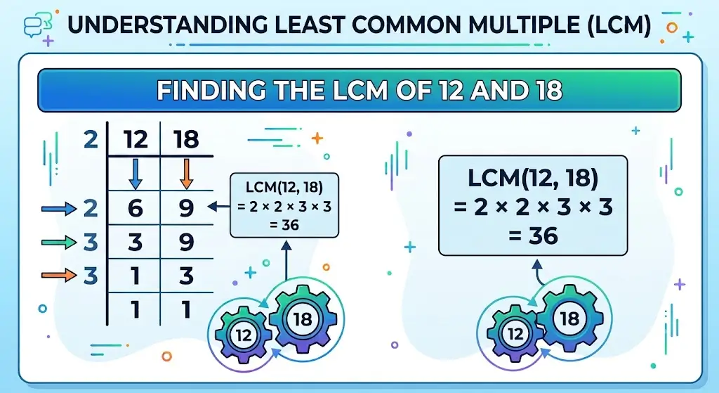 lcm 12 and 18