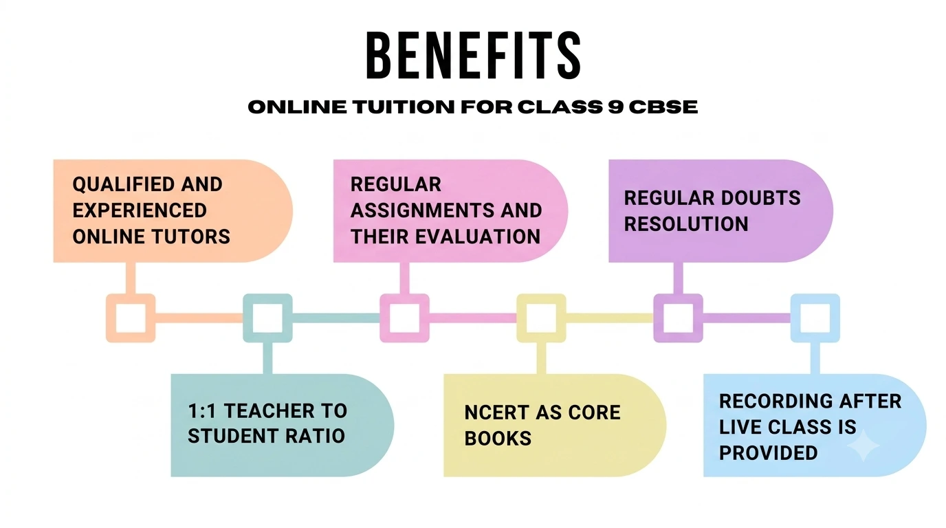 Online Tuition for Class 9 CBSE