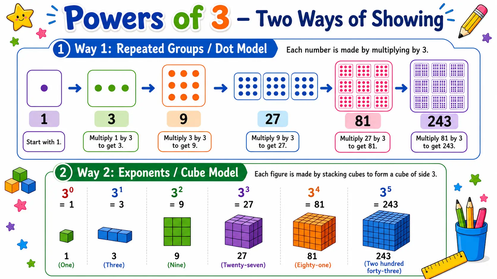 powers of 3
