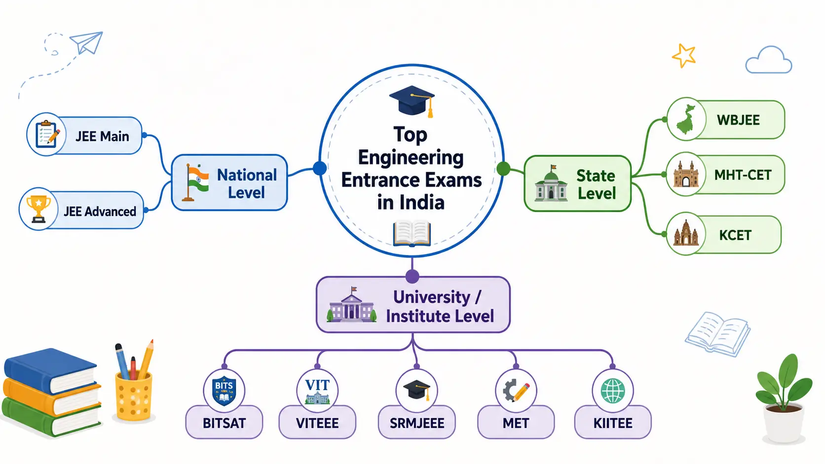 top engineering entrance exams in india